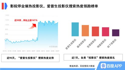 搜索大数据 电子产品回暖明显,未来品牌营销要在 问题 里抓需求