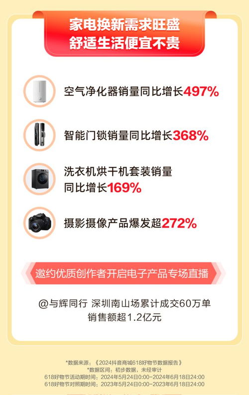 抖音商城618好物节 消费数据报告 超19万名作者带货成交额同比增长300